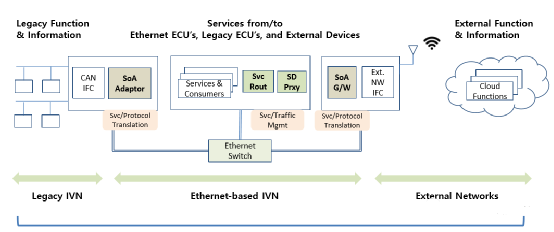 剖析SOA對(duì)整車E/E架構(gòu)的挑戰(zhàn) 網(wǎng)絡(luò)與信息安全軟件開發(fā)